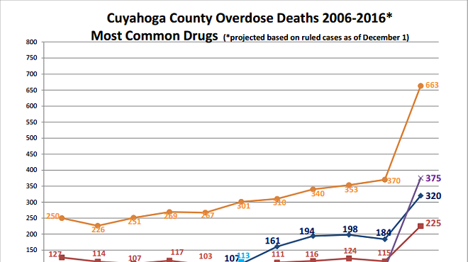 More Than 500 People Have Overdosed and Died in Cuyahoga County This Year
