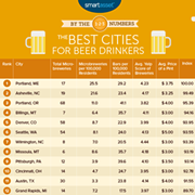 Cleveland Named One of the Best Cities For Beer Drinkers