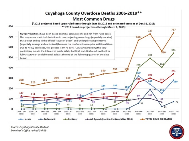 Heroin/Fentanyl/Cocaine Related Deaths in Cuyahoga County, updated February 2019 - Figure via Cuyahoga County Medical Examiner's Office
