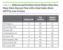 Unaddressed Climate Change Will Skyrocket Number of Days With 100-Degree Heat Indexes in Midwest, According to Report (2)