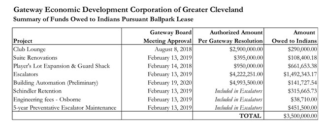 County to Tap Q Deal Reserves to Reimburse Indians for Club Lounge, Parking Lot, Escalators (2)