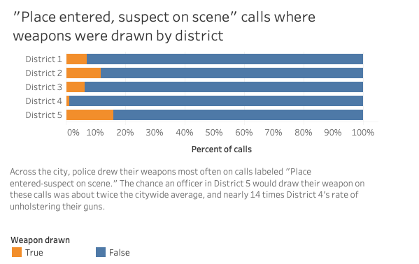 Cleveland's Fifth District Cops, Who Patrol Predominantly Black Neighborhoods, Draw Their Guns Twice as Often as Citywide Average