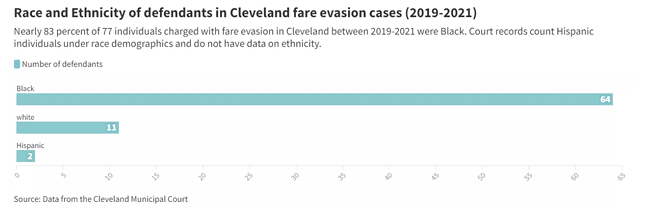 Fare Evasion in Cleveland: What It Is, How Often It Happens, and Who Is Getting Charged