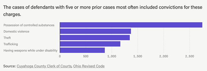Who’s Really Cycling In and Out of Cleveland's Courts? "Career Criminals" Who Aren't What You Think (3)