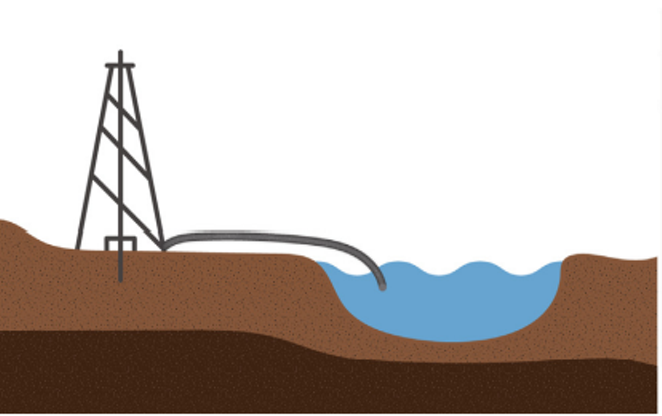 Hydraulic fracturing relies on water supplies from ponds, streams and reservoirs, which research suggests can impact water flow. - (Ohio Northern University)