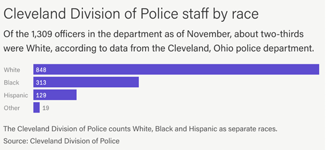 In an Effort to Diversify, Cleveland Police Look to HBCUs