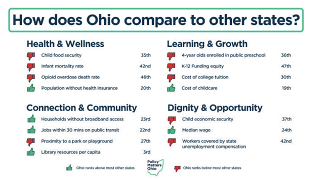 Study: Ohio Tax Changes Could Mean More in State Budget for Families (2)