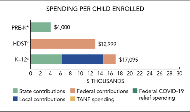 Ohio Near Bottom in Preschool Spending Compared to Other States