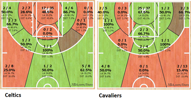 Cavaliers Spot Celtics 18-point First Quarter Lead, Still Win by 17