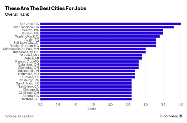 Cleveland Makes Top 25 List of Best Cities for Jobs in the U.S.