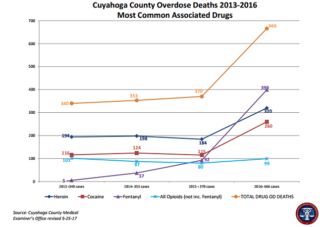 Cuyahoga County Fentanyl Deaths Skyrocket 433 Percent in 2016: Medical Examiner Releases Year's End Report