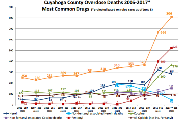 Cuyahoga County Overdose Death Prediction Climbs to 806 for This Year