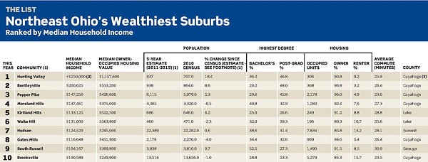 Northeast Ohio's 10 Wealthiest Suburbs - Crain's Cleveland Business